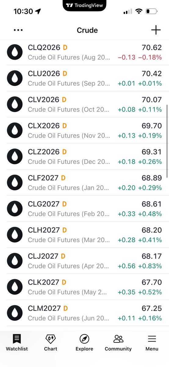 PolarityRadio's tweet photo. The premium for prompt oil is down to 20 cents. 

That means backwardation becomes contango, rising private sector storage.

There simply is insufficient refinery capacity to utilize the current level of global production.

This is the definition of a production glut with no OPEC discipline available.

Prices will decline fir crude with or without an agreement between US and Iran