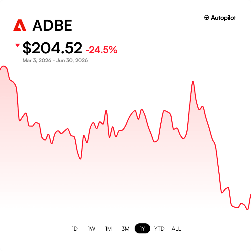 burrytracker's tweet photo. Update: It's been 119 days since Michael Burry publicly went long on Adobe $ADBE

It's down ~24% since https://t.co/SrSKH9x45z