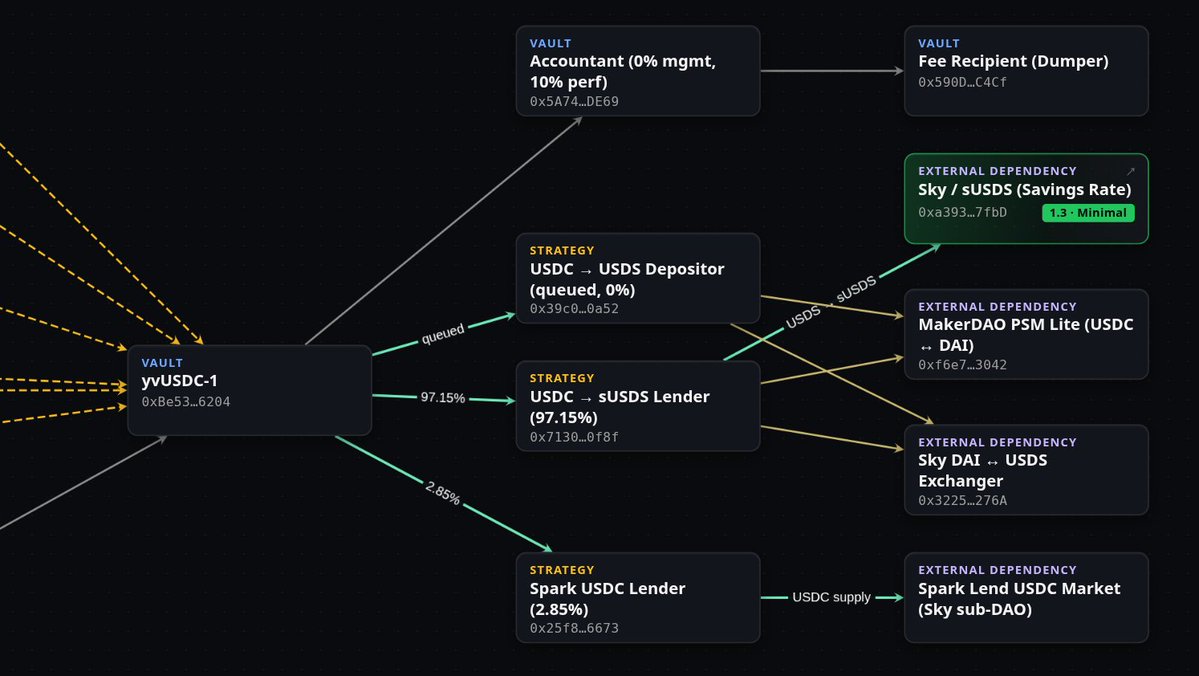 yearnfi's tweet photo. Yearn's risk team released a new tool highlighting dependency risk across different protocols

Quick explainer on how to use this new tool https://t.co/vPsqzgvKkJ