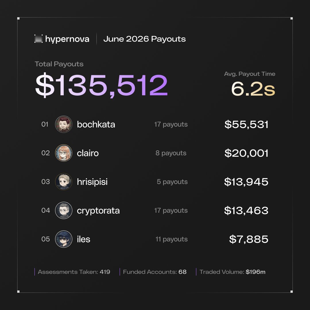HypernovaX's tweet photo. June Trader Payouts: $135,512

419 assessments taken.
17.1% pass rate.
106 payouts.
6.2s avg. payout time.

Top 5 traders below. https://t.co/kfdyiFKajH