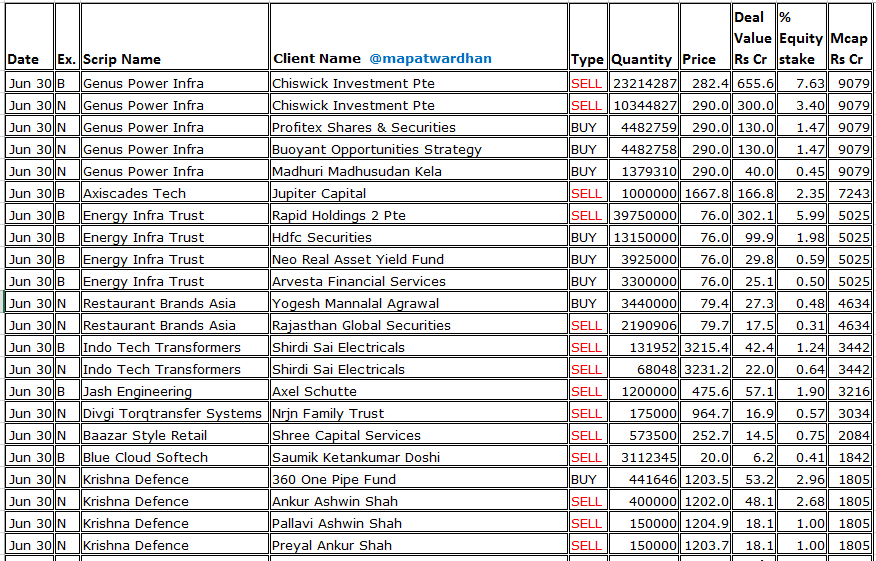 MAPATWARDHAN's tweet photo. *Today's bulk / block deals*
#GenusPower #AxiscadesTech #EnergyInfraTrust #RestaurantBrandsAsia #IndoTechTranformers #DivgiTransformer #BaazarStyleRetail #BlueCloudSoftech #KrishnaDefence #IValueInfosolutions #ProzoneRealty #SayajiHotelsIndore #HRSAluglaze #MadhusudanMasala https://t.co/5bgUDZ6xuM