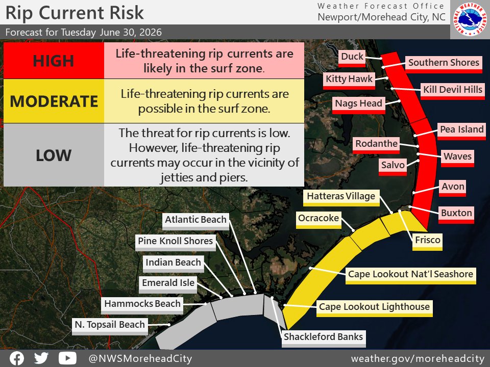 NWSMoreheadCity's tweet photo. After receiving reports from lifeguards this morning, the beach forecast has been updated for today. We now have a high risk for rip currents between Duck and Cape Hatteras, a moderate risk from Cape Hatteras to Cape Lookout, and a low risk from Cape Lookout to Surf City. #NCwx https://t.co/d7ZuAjyNs4