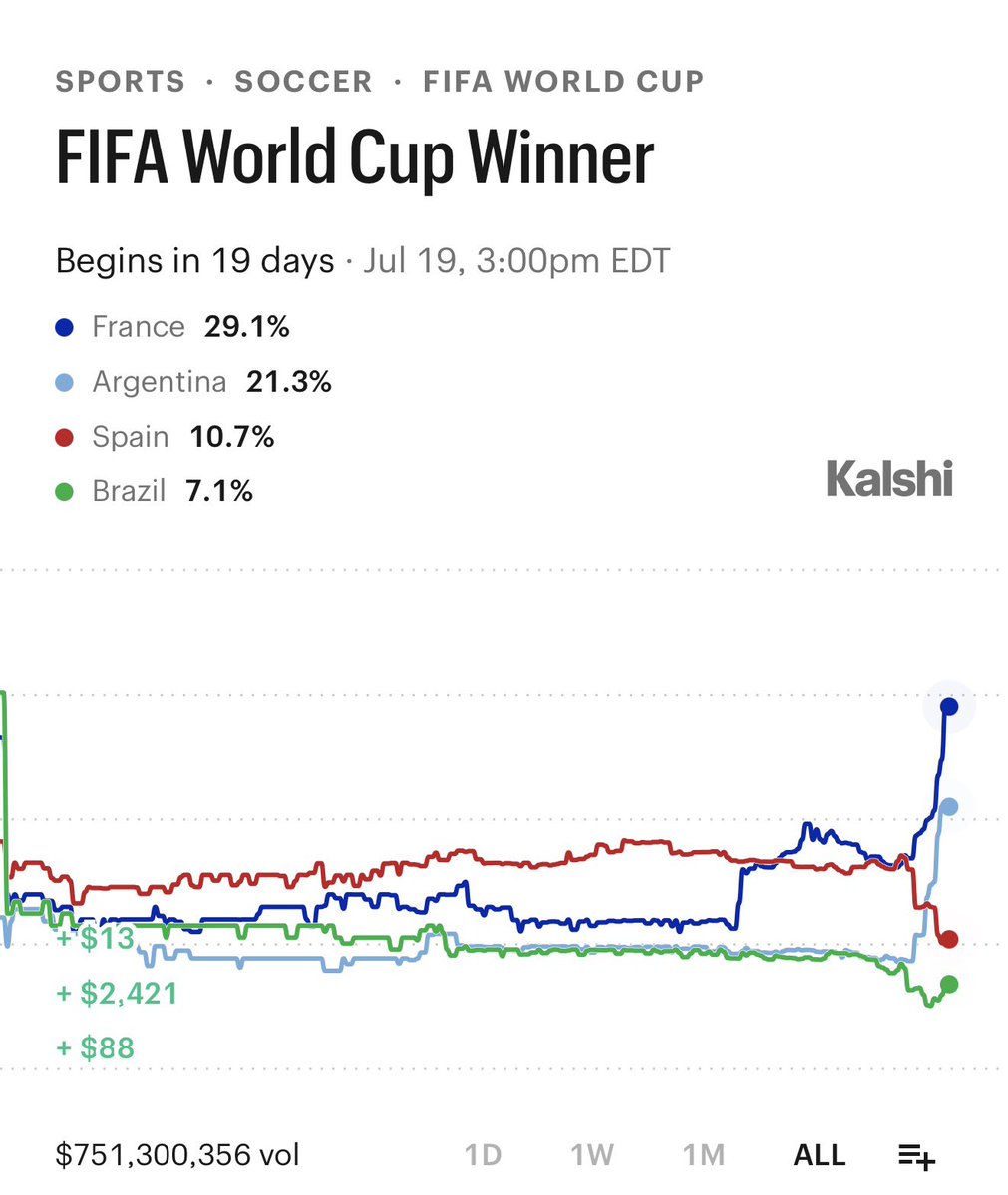 Kalshi's tweet photo. BREAKING: France remains the favorite to win the World Cup

Current odds:
• France                29%
• Argentina          21%
• Spain                  11%
• Brazil                    7% https://t.co/bqhp0VmuNh