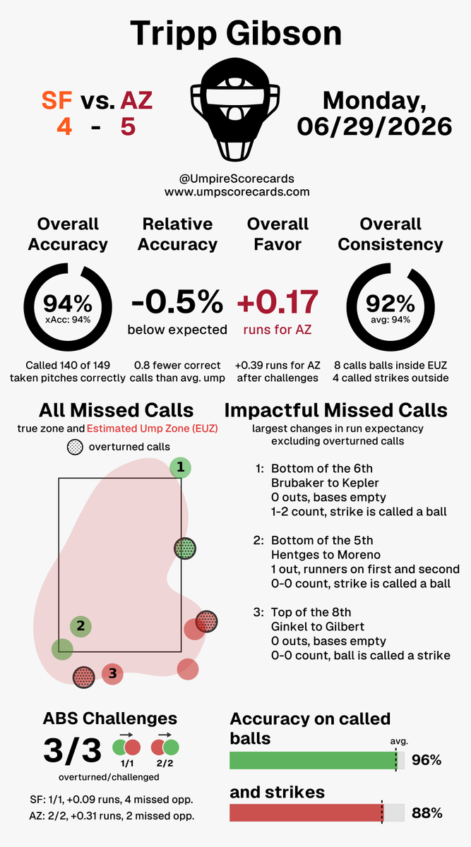 UmpScorecards's tweet photo. Umpire: Tripp Gibson
Final: Giants 4, D-backs 5
#SFGiants // #Dbacks
#SFvsAZ // #AZvsSF

More stats for this ump 👇
https://t.co/lI2Tavkh9o https://t.co/dTAwLL7qqb