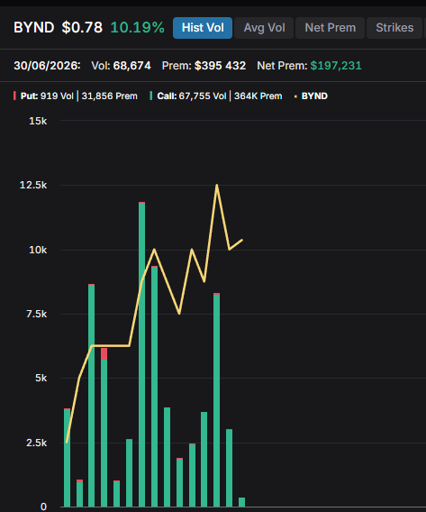 ACInvestorBlog's tweet photo. $BYND $1 calls are getting volume again. Reddit boys are back imho https://t.co/bCKgXeaxYD