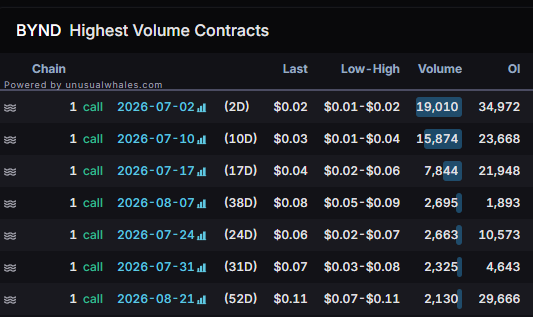 ACInvestorBlog's tweet photo. $BYND $1 calls are getting volume again. Reddit boys are back imho https://t.co/bCKgXeaxYD