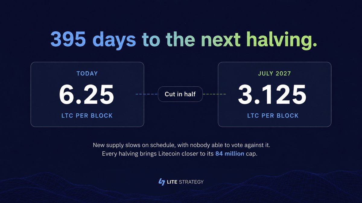 LiteStrategy's tweet photo. Roughly 395 days from now, Litecoin does something no central bank can do on command. 

The 2027 halving takes the block reward from 6.25 $LTC to 3.125 $LTC.

It cuts its own new supply in half right on schedule, with nobody able to rewrite it.

Fewer coins enter circulation, the 84 million ceiling draws closer, and the scarcity Litecoin was built around in 2011 gets one degree harder.