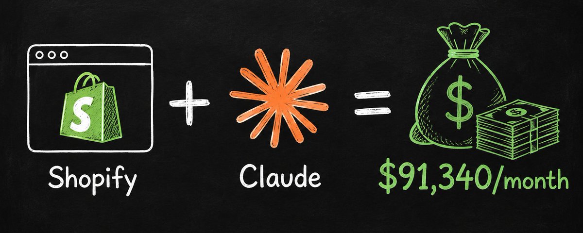 One Shopify store hit $91,340/month by using Claude as the operator, not the writer.