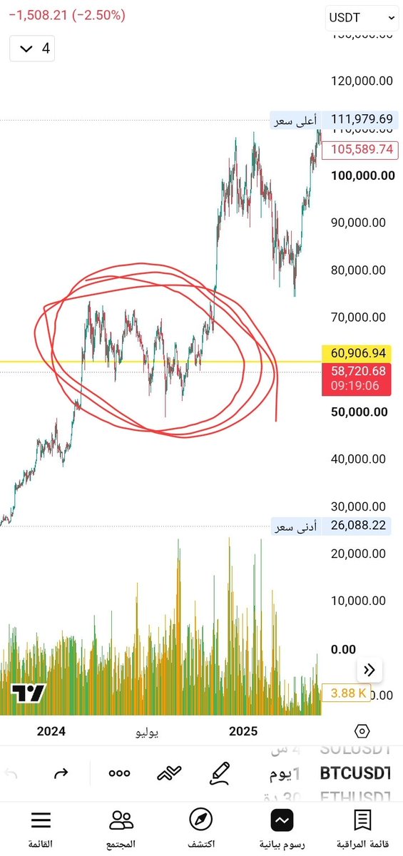 medomanii's tweet photo. @ARBICCH @AbuBilalCrypto لازم يسحب التراكم ده علشان يطلع اذا ملقاش جدار قوي سلملي علي الشهدا الي معاك https://t.co/C1SBPafM2P