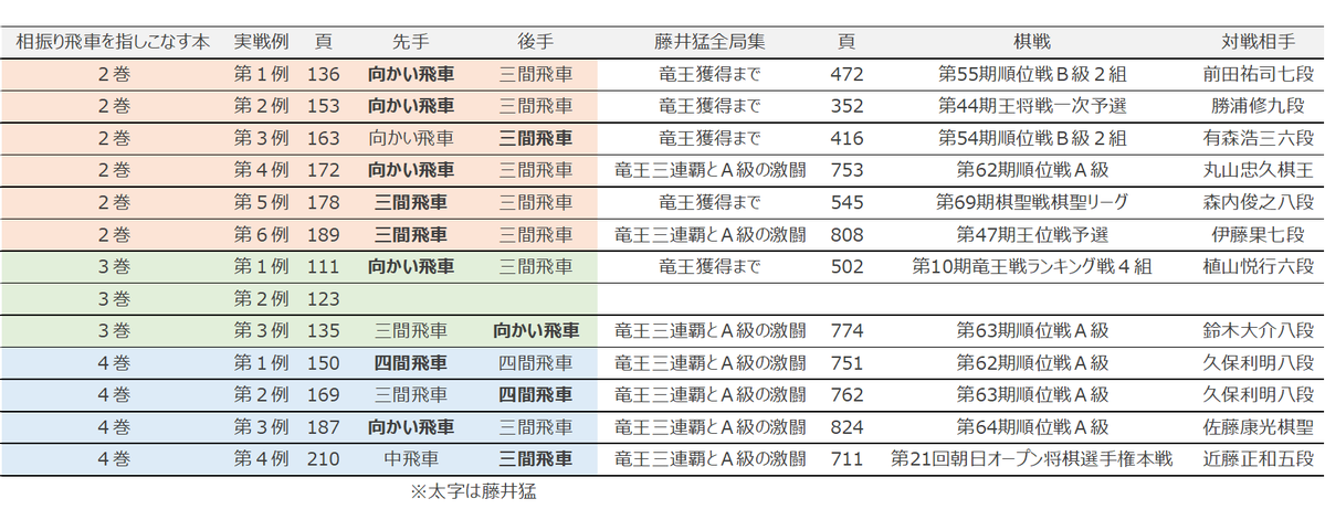 相振り飛車を指しこなす本の実戦例と藤井猛全局集の棋譜との対応表を