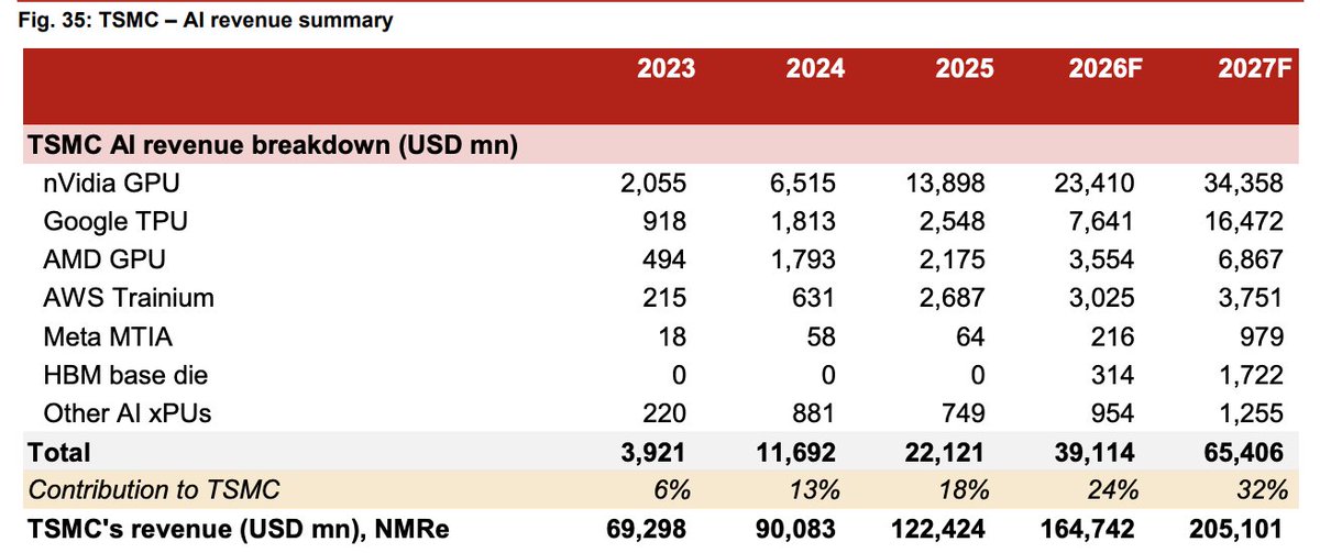 pequityresearch's tweet photo. Nomura: Asia AI Semi & Server

> TSMC $TSM has turned highly aggressive, targeting a chip-on-wafer-on-substrate (CoWoS) capacity of 2,000kpcs in 2027F (up from 1,100kpcs in 2026F) to defend against competing packaging technologies.

> Wafer-on-Substrate (WoS) and other small components (PCB/CCL, high-end capacitors, PMICs) will become a bigger bottleneck than Chip-on-Wafer (CoW) through 2H26F and into 2027F.

> Google’s $GOOGL TPU allocation share in CoWoS is expected to rise to 26% in 2027F (up from 23% in 2026F), heavily benefiting its design partner, MediaTek.

> Nvidia's $NVDA share is modeled to slide slightly from 60% to c.55% in 2027F due to the TPU expansion, though it remains the dominant driver.

> Competitors like AMD $AMD and AWS $AMZN face tighter resource allocation; AWS Trainium's CoWoS share is expected to decline year-over-year in 2027F.

> Intel’s $INTC embedded multi-die interconnect bridge with TSV (EMIB-T) is emerging as a primary threat to TSMC due to its large-reticle packaging capabilities. Google is evaluating EMIB-T for its next-gen TPU v9 (collaborating with MediaTek) slated for 2028.

> TSMC launched a 14x reticle size CoWoS roadmap (by 2028E) and is leaning heavily on SoIC (System-on-Integrated-Chips) and CoPoS (Chip-on-Panel-on-Substrate).

> Nvidia's upcoming Feynman GPU (2H28F) is expected to target the first-ever GPU-on-GPU SoIC stack, accelerating the demand for silicon carbide (SiC) carriers and skyrocketing SoIC capacity demand through 2028–2029F.

> Global server revenue growth is now forecast at 74%/65% y-y for 2026F/2027F (up from 43% previously), with AI server growth at 78%/76% y-y and general/CPU server growth at 67%/43% y-y.