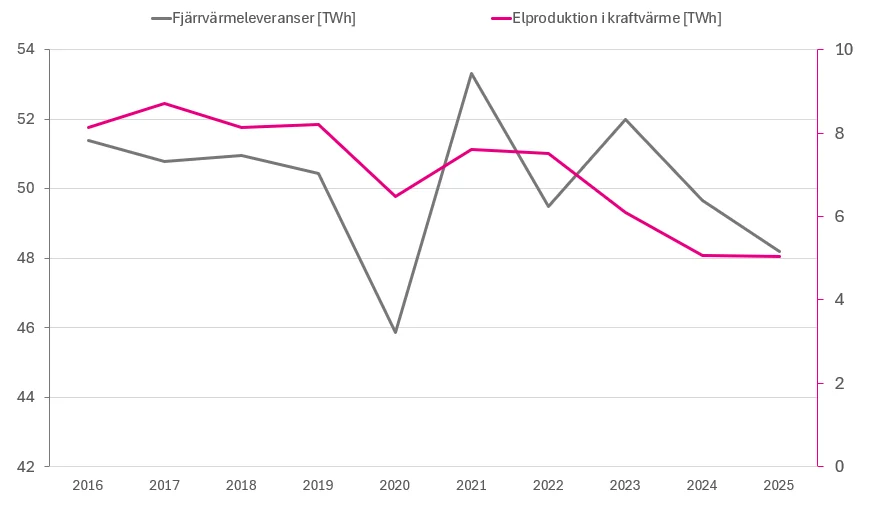 PEverhill's tweet photo. Minskad elproduktion från svensk kraftvärme enligt ny färsk statistik från @energiforetagen. Varma vintrar och låga elpriser förklaringen. https://t.co/dI9DQsyH2F