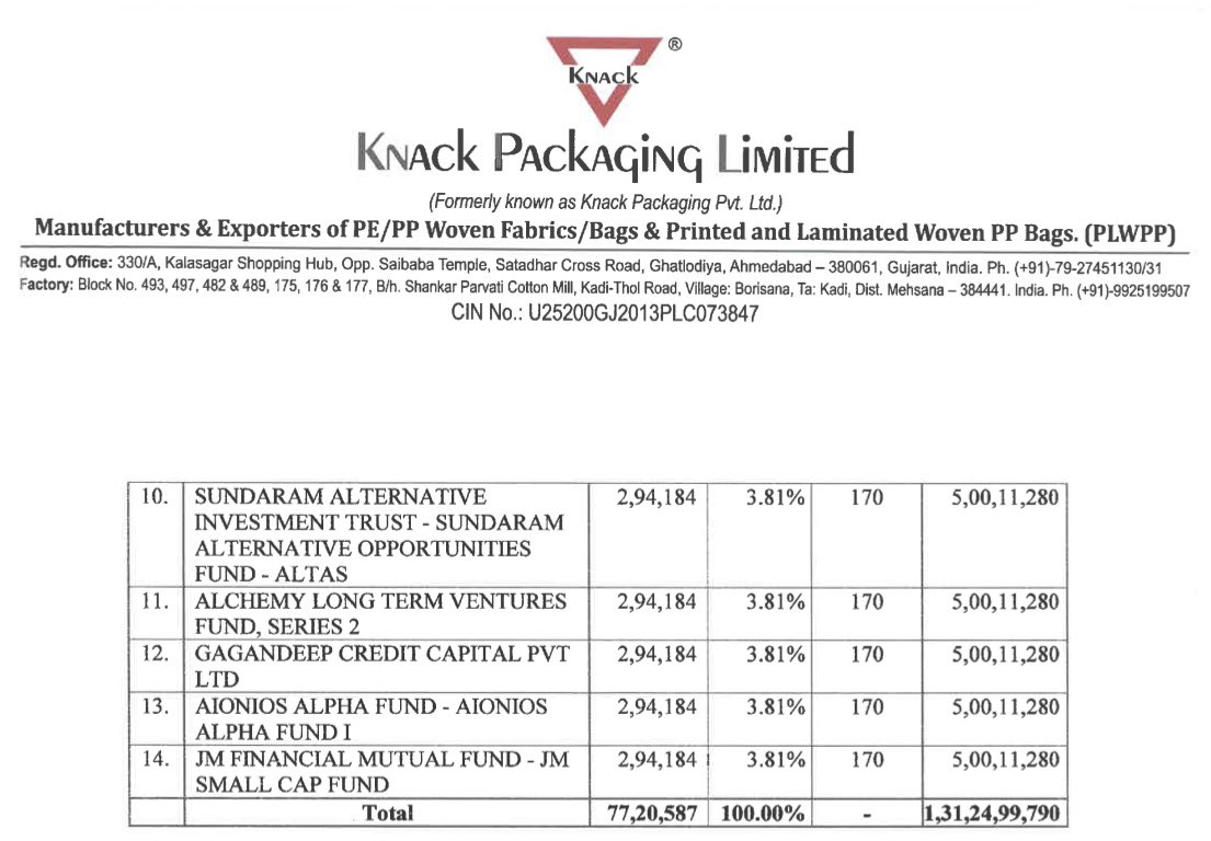 souritd1998's tweet photo. 📢Mainboard IPO Open🚨-

⚡️*Knack Packaging Ltd. IPO*

🗓️Date : 01Jul - 03Jul, 2026
🏷️Price Band : ₹161 - ₹170
📦Market Lot : 88 Shares
💰Appl Amt : ₹14,960
📏Size : ₹439 Cr Approx
👦Retail Portion : 35%
🏷️Face Value : ₹10

👉LM- Systematix Corporate Services

Anchor List⬇️ https://t.co/H2nPyoHwHx