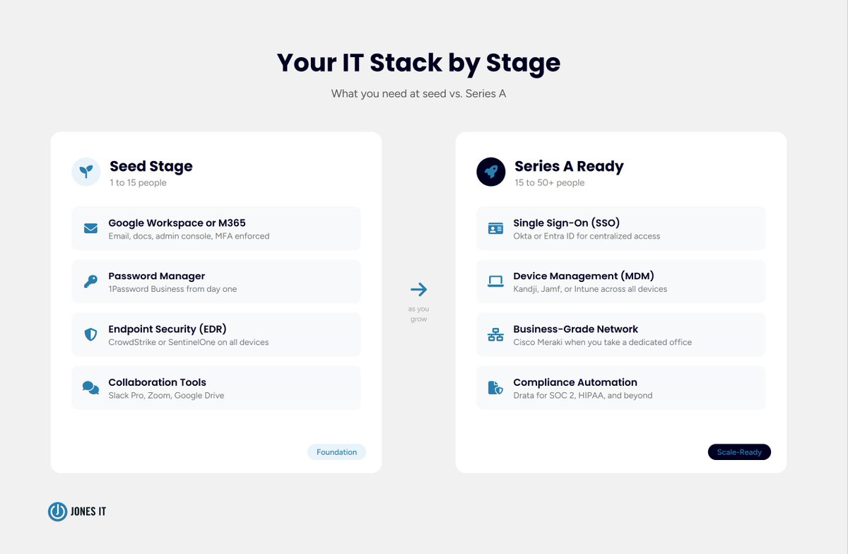 jonesit_sf's tweet photo. Most startup IT stacks weren't planned, but assembled in a hurry. Here's the order that actually matters before an auditor or incident decides for you.

https://t.co/9I0BfoqFme https://t.co/uLzUpXIRsv