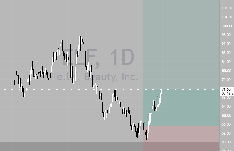 bev_trades's tweet photo. Did you just say you haven't bought $ELF yet?

Couldn't be me.
$97 wen

75% on January swings already, closing in on 20% on shares as well.

Don't miss out on free alpha, join Ironheart fo' free: https://t.co/I8pNIPmOlO https://t.co/gSdQcoO17c