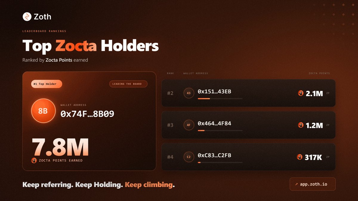 zothdotio's tweet photo. The zOPAL race is heating up.

Here are the top holders ranked by Zocta Points earned through:

• LP activity: 10 Zocta / $ / day
• Referred LP activity: 3 Zocta / $ / day

Track your Zocta Points and start climbing: https://t.co/LyxTCQ6hHr https://t.co/G4fKtAK8fc