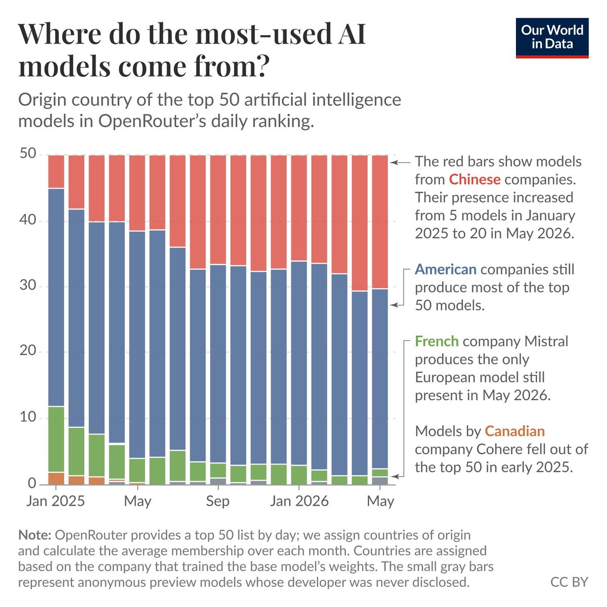 OurWorldInData's tweet photo. US and Chinese companies train almost all of the world’s most-used AI models.

(This Data Insight was written by @redouad.)

Dozens of companies worldwide develop large AI models, but it can be difficult to get a sense of where the most-used ones tend to come from.

OpenRouter is a large platform that allows users to interact with and write software on top of AI models through a single interface. It includes all the models from large companies like Google, OpenAI, Anthropic, Meta, DeepSeek, and Alibaba, as well as many, many others.

I analyzed the data published by OpenRouter on the 50 most used models each day since January 2025 and calculated the average monthly presence by origin country of the models.

As you can see on the chart, US-based companies still account for most models in OpenRouter’s top 50. But their presence has declined, and China-based companies have grown rapidly, from 5 models in the daily top 50 at the beginning of 2025 to 20 in May 2026.

Very few top-50 models come from companies outside the United States and China. Canada was represented early in 2025 by Cohere’s Command R models, while France remains represented by Mistral AI’s NeMo model.

A technology that more people use every year is, so far, almost entirely the product of two countries.