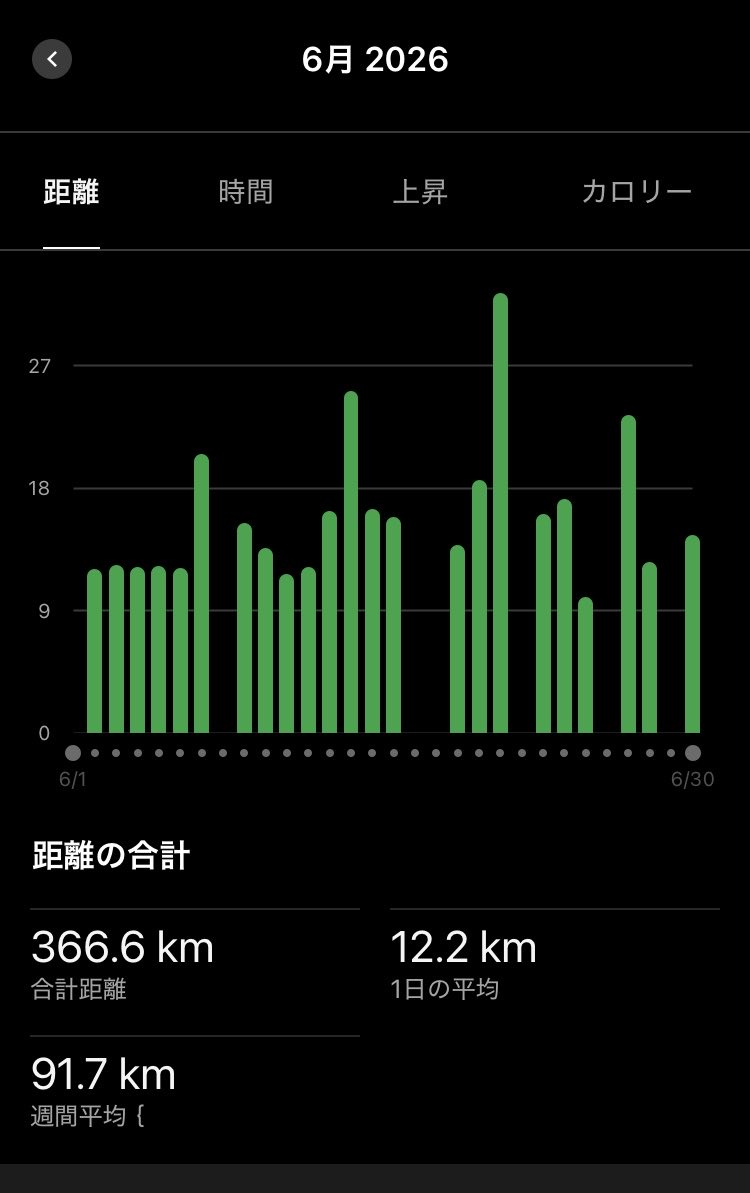 TH18572553's tweet photo. 6月の走行距離は366.6km
後半は雨と出張と家族サービス等であまり走れず…😅

来月こそ400km目指して頑張ろう😙

ちなみに福岡マラソンの結果は…
落選でした😇

#月間走行距離 https://t.co/dXPFdenaIc