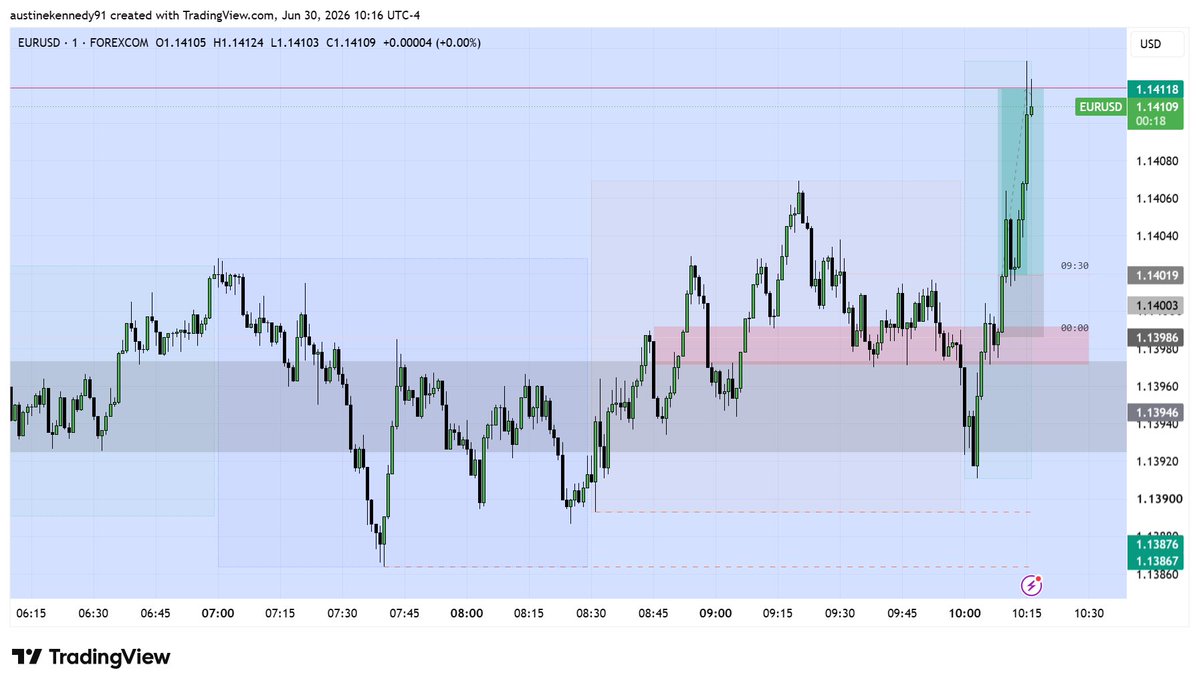 SureTicks_'s tweet photo. MMBM:
->HR POI
->Market correlation 
->TCH Sweep
->PDA as Support
->Clear DOL
->SMR
->MSS 
3RR✅ https://t.co/MWXYS6q2iT