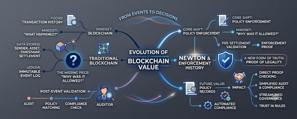 Atoo773's tweet photo. Reading about Newton made me rethink what settlement actually means. Maybe settlement isn’t where trust begins—it just confirms a decision that was already verified. That’s a pretty different way to think about blockchain.
#Newt @newton_xyz $NEWT https://t.co/wkFEHqaNHR