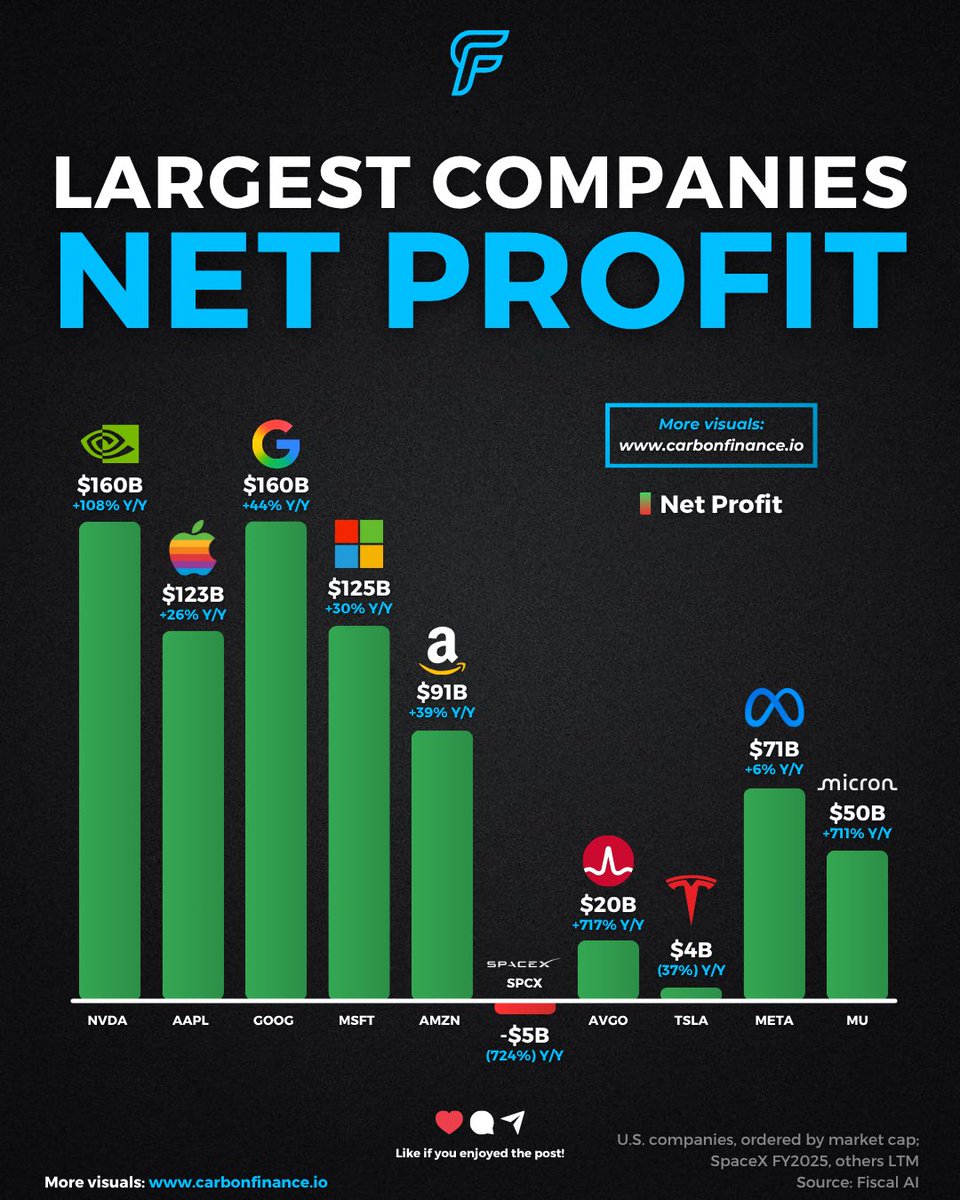 その他 Internet Profit Net Profit: 1/ $NVDA: $160B 2/ $AAPL: $123B 3/ $GOOG: $160B 4