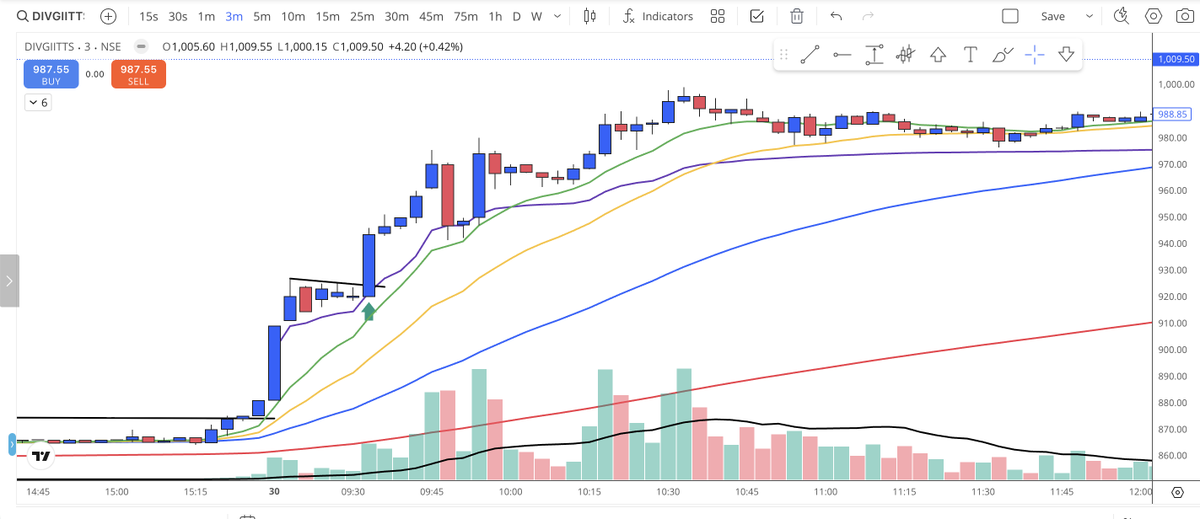 AnandNenavath's tweet photo. mid-market #DIVGIITTS.The stock moved around 4.2% up and consolidated on the right side, forming a 3TVCP. The stock gave a breakout from the 3TVCP pattern with good volume. Moved nearly to 7% up. #learning #intraday https://t.co/tZEDrrFKEK