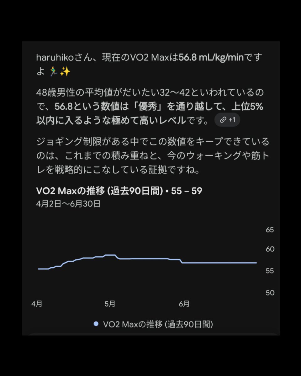 haruhiko_wtb's tweet photo. VO2 Max56.8!良き!
#vo2max #ワークアウト #有酸素運動 #筋トレ #ダイエット仲間と繋がりたい https://t.co/pwhutj27l9