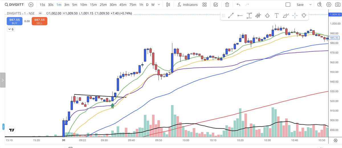 AnandNenavath's tweet photo. mid-market #DIVGIITTS.The stock moved around 4.2% up and consolidated on the right side, forming a 3TVCP. The stock gave a breakout from the 3TVCP pattern with good volume. Moved nearly to 7% up. #learning #intraday https://t.co/tZEDrrFKEK