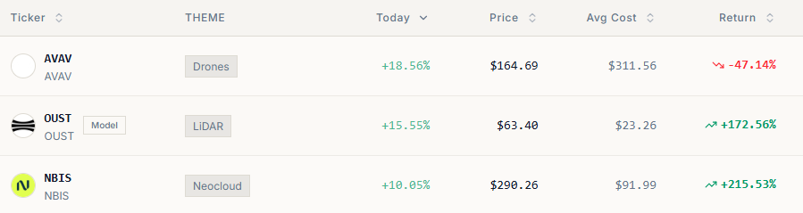 MMMTwealth's tweet photo. $OUST is now up 173% since my $23 average cost. 

-> Deep dive given out March 23rd. 

-> Countless X posts even on days where $OUST dropped 16% in a day. 

-> Most importantly paid subs saw exactly where I bought notified to the second fully transparently. 

Congratulations to all so far on $OUST but just a reminder it's only at $3.7B MC today.