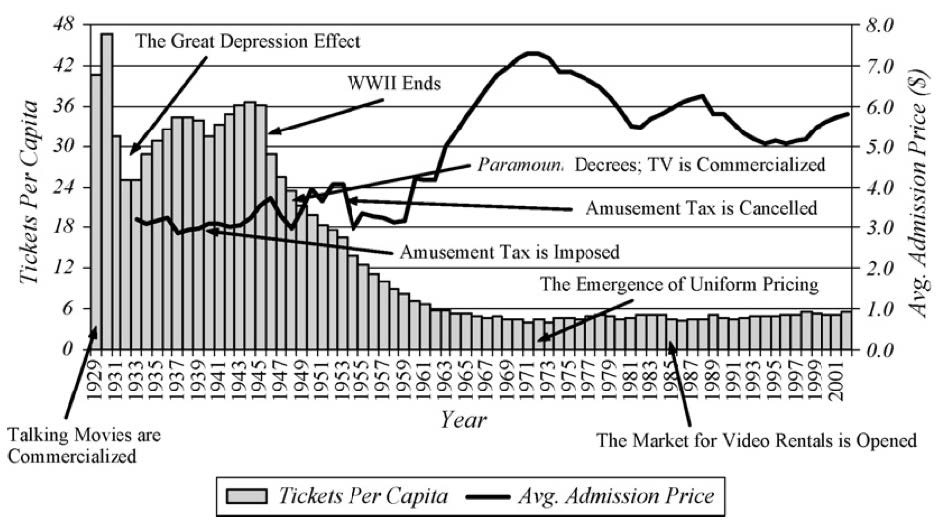 APNavaratnam's tweet photo. 🍿🎥 Average movie theater attendance by year:

1929: 46x per year

1956 (post-TV): 14x per year

Early 2000s (post-Blockbuster): 6x per year

2025 (post-streaming): 2x per year

For more charts/data see our multi-decade study on Disney: https://t.co/1bpMTchaYX https://t.co/zBQZ8a73ts