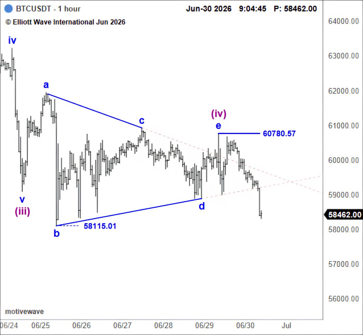 elliottwaveintl's tweet photo. This Elliott wave patterned warned of a Bitcoin decline.

Before Bitcoin plunged below $59K, Crypto Pro Service alerted subscribers:

"Thrusting down from a triangle."

See the latest crypto forecast: https://t.co/H91FQRKtF7 https://t.co/L39xivjrCf