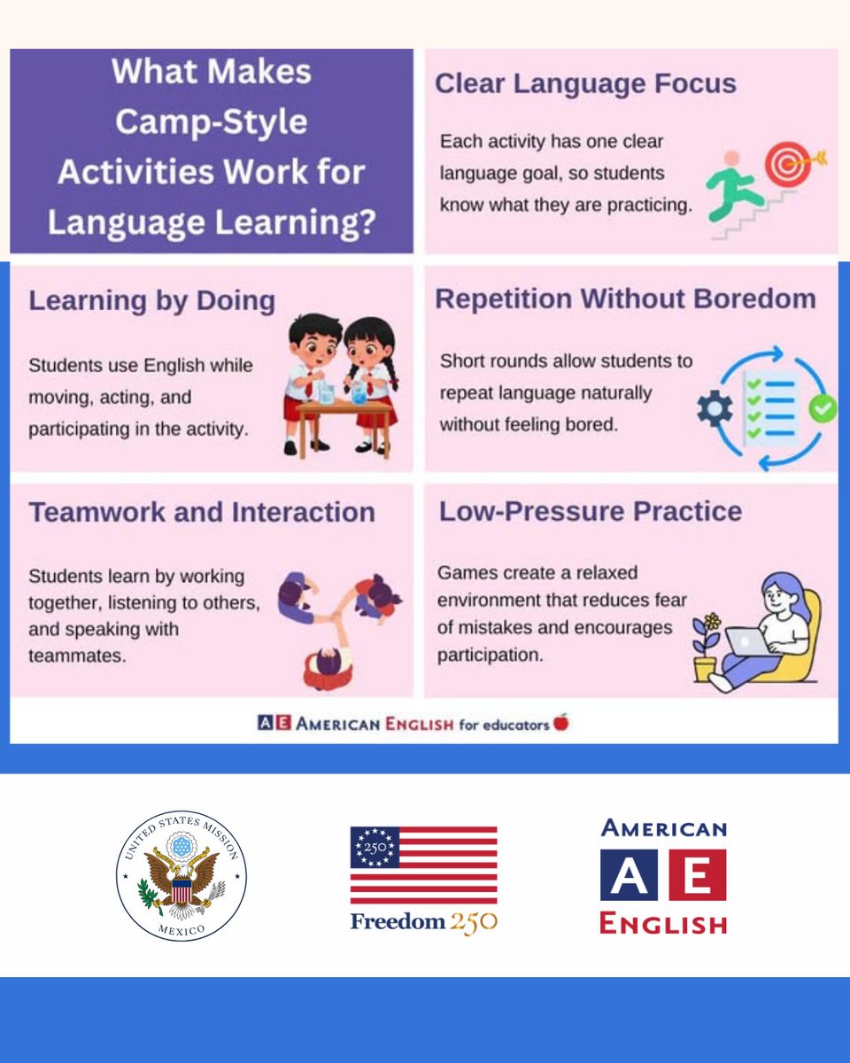 USEmbassyMEX's tweet photo. Las actividades al estilo de los campamentos de verano funcionan de maravilla para el aprendizaje de idiomas porque combinan un objetivo lingüístico claro con movimiento, repetición y trabajo en equipo. 🤸‍♂️🎯

Con esta dinámica, los estudiantes practican las mismas estructuras muchas veces, pero se siente natural porque la actividad cambia constantemente. Además, al ser un formato de baja presión, ayuda a los alumnos a perder el miedo, tomar riesgos y hablar con mayor libertad. 🧠✨ ¡Estas características transforman los juegos comunes en una práctica significativa del idioma!

¿Cuáles de estos elementos (movimiento, repetición, trabajo en equipo) ya utilizas en tu salón de clases? ¡Cuéntanos en los comentarios! 👇

#AmericanEnglish #RELOMexico