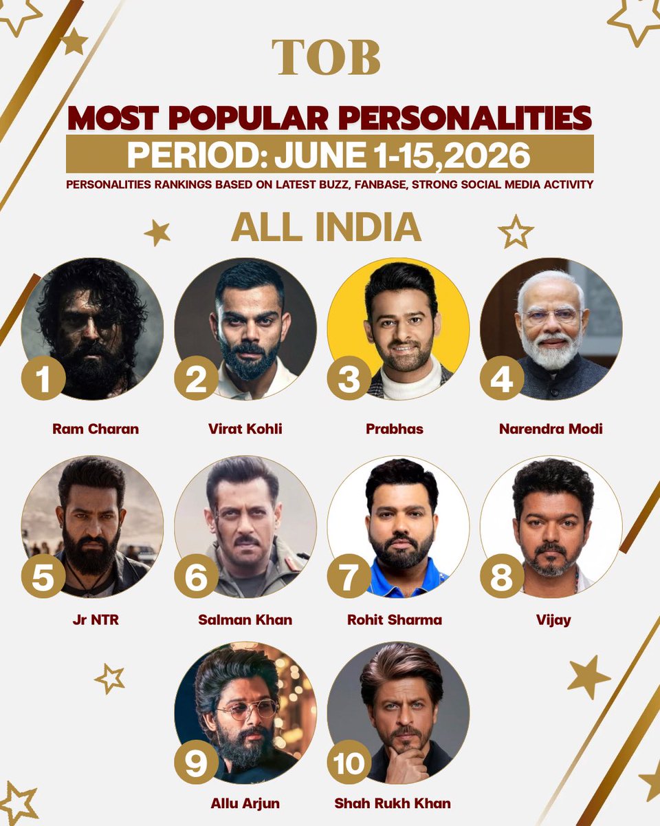 The_Drama_Dose's tweet photo. Most Popular Indian Personalities (June 1-15) 

1. @AlwaysRamCharan 
2. @imVkohli 
3. #Prabhas 
4. @narendramodi 
5. @tarak9999 
6. @BeingSalmanKhan 
7. @ImRo45 
8. @actorvijay 
9. @alluarjun 
10. @iamsrk 

Who is India’s Biggest Superstar? https://t.co/MP8TR0hFsT