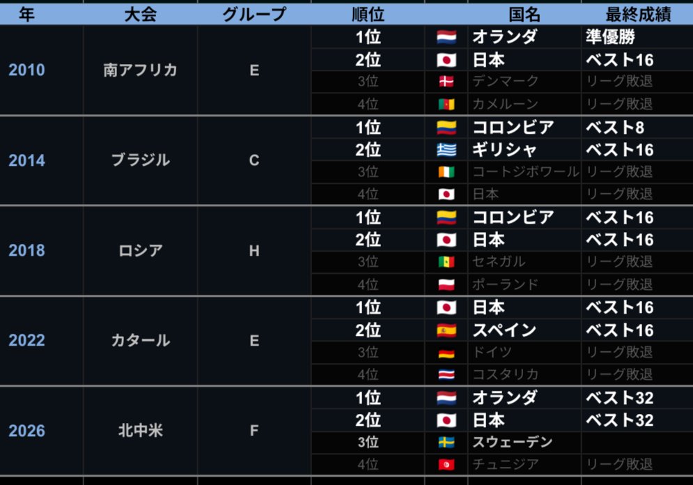 _wsp1's tweet photo. 日本が、というよりここ最近日本と同組だとみんなトーナメント初戦で散っていくの、もはや日本の存在が死の組まである https://t.co/Yngbv2m9KS