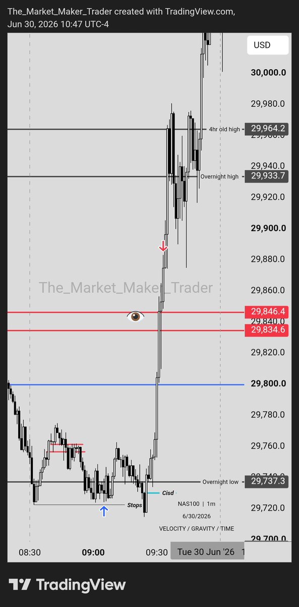 iamtheMMT's tweet photo. $NQ Longs.

☆ HTF PDA (Overnight low)
☆ 1min Market structure
☆ Post 08:30

#innercircletrader, #Nasdaq #QuarterlyTheory

Where did you enter and exit? https://t.co/9PBXGBuIZ2
