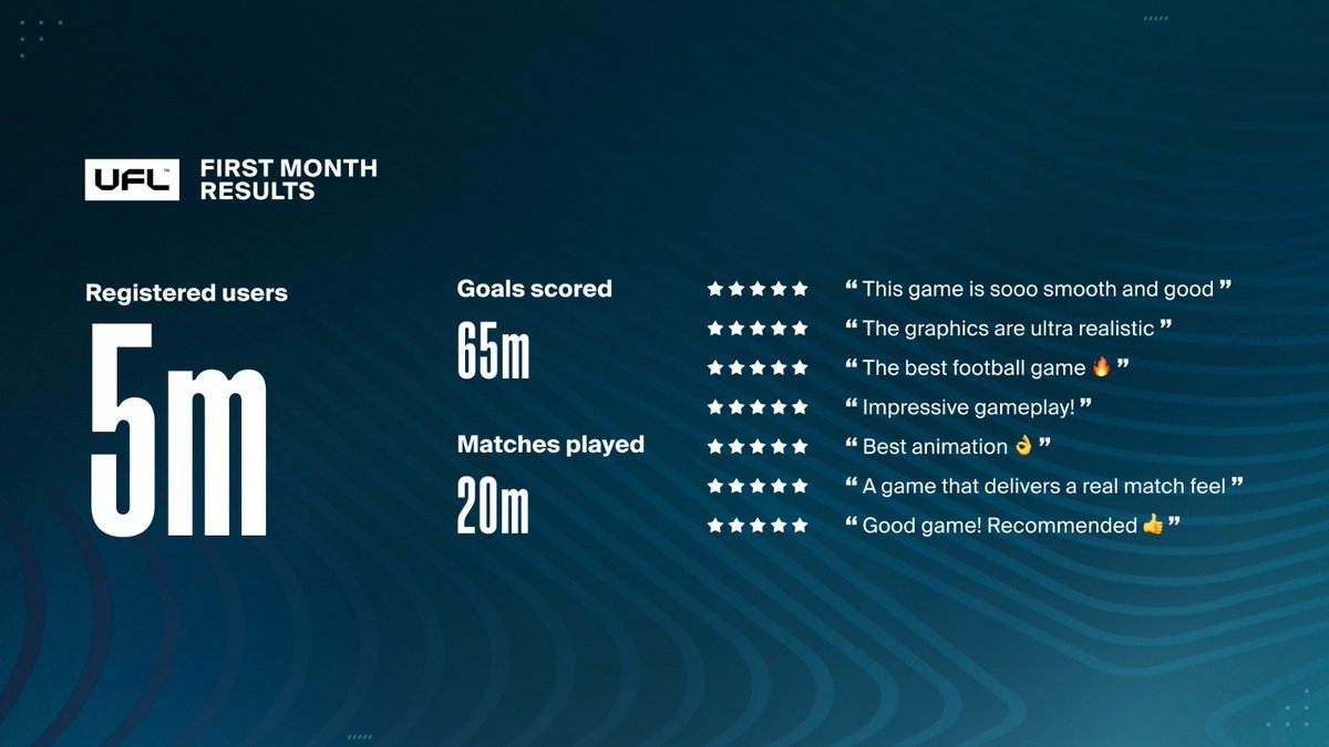 uflmobile_br's tweet photo. ❤️ Um mês incrível para o UFL ❤️

Cada novo gamer e cada partida fazem esta comunidade seguir crescendo 📈

O apoio e o feedback de vocês ajuam a moldar o game, e vamos continuar ouvindo 👂 

É só o começo. Juntos vamos construir o melhor game de futebol! 💪⚽📱

#UFLmobile https://t.co/jfiMaWsarF
