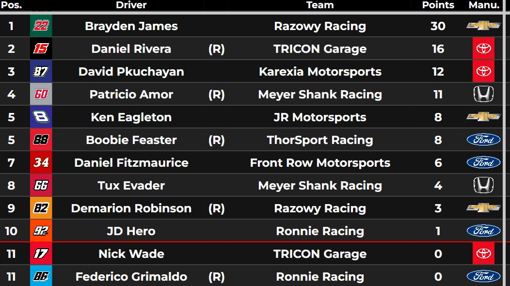 NickWadeRacing's tweet photo. After what seemed like a struggle at first, we've managed to secure a wildcard for the NCCS Chase. Couldn't be more proud of this race team. Let's make the most out of this opportunity. https://t.co/PaiIFLypcP