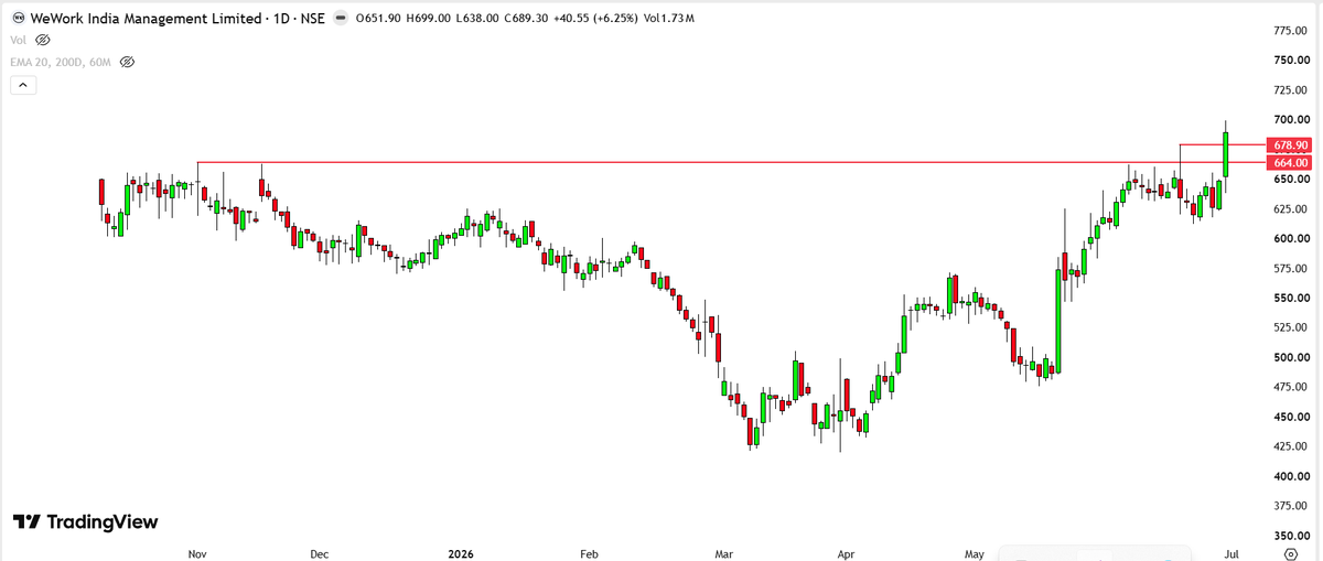 devanesachin's tweet photo. #WeWork Daily Chart CMP 689

👉🏻 Breakout Levels 664-675
👉🏻Weakness Below 610

#Keeponradar #swingTrades https://t.co/UOCMtBK5Bm