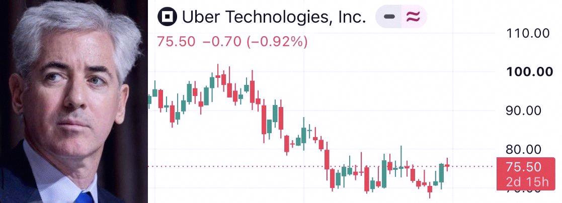 orange7856's tweet photo. ビル・アクマンが$UBERを82ドルで買って「めちゃくちゃ安い」って言ってたやつ、
今日は75ドルで買えるんだよね。 https://t.co/l4VJo2hW63