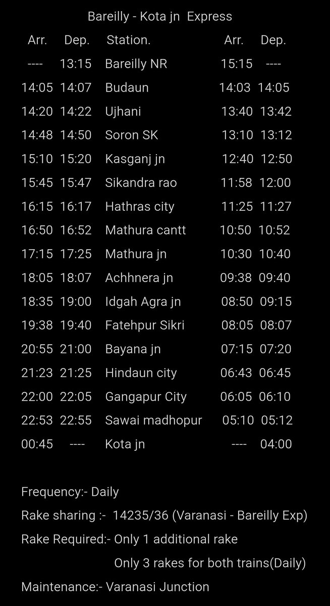 ChhavinathSin17's tweet photo. @bareilly_jn2222 @drm_drmizn @drm_mb @AU_BareillyNews @RailwayNorthern @nerailwaygkp @Izzatnagar_11 @izndivision 14235/36 (वाराणसी-बरेली एक्सप्रेस) बरेली में लगभग 5 घंटे तक प्लेटफार्म पर खड़ी रहती है। इस ट्रेन के रेक शेयर से एक नई ट्रेन "बरेली - कोटा एक्सप्रेस" का संचालन किया जा सकता है, जिससे बरेली - मथुरा - आगरा - कोटा जैसे शहर दैनिक रूप से कनेक्ट होंगे। टाइम टेबल एवं रूट इस प्रकार रहेगा https://t.co/Z71Ymsb9rf