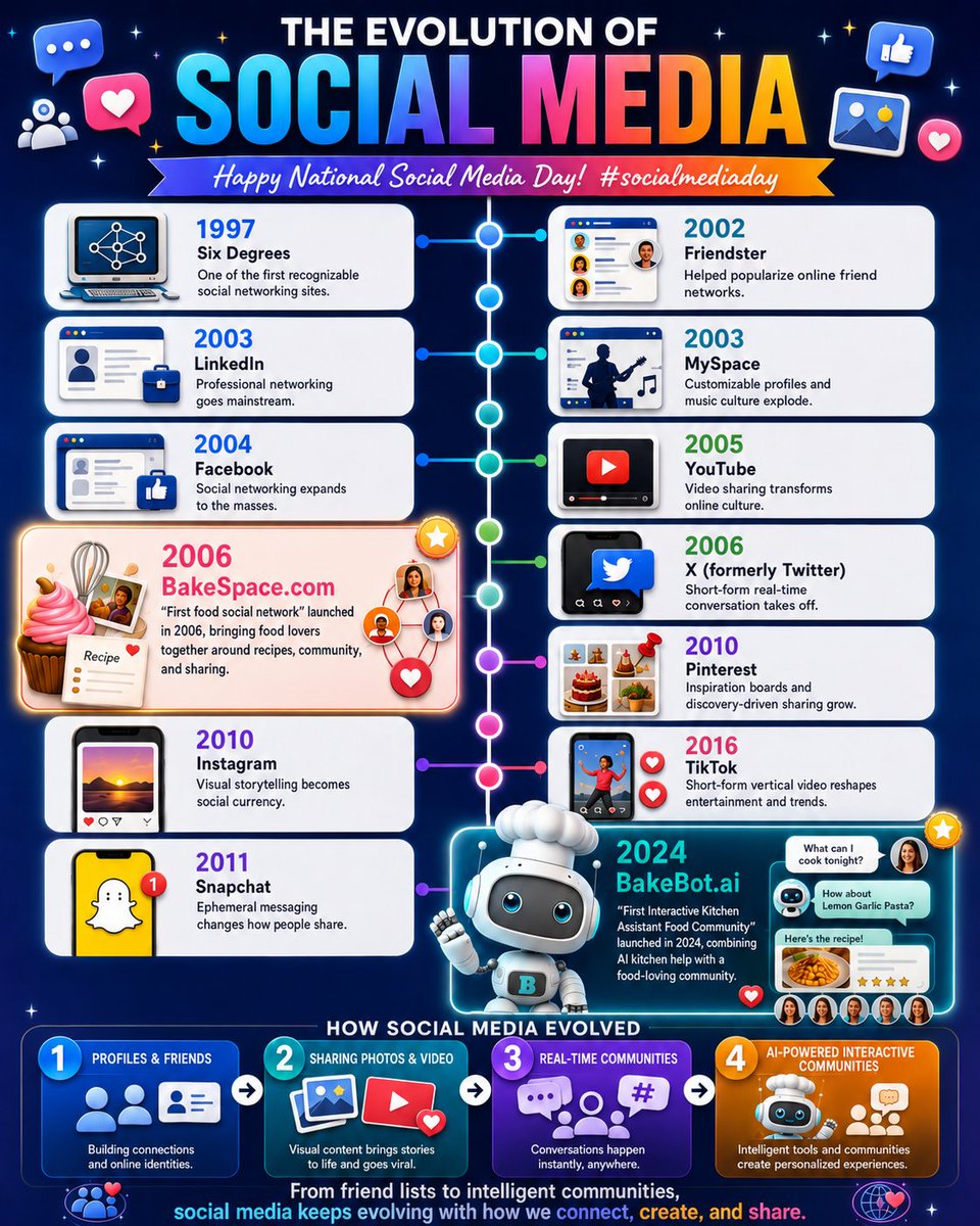 bakespace's tweet photo. Happy National Social Media Day! 🎉

From Six Degrees to TikTok, social media has always been about connection. We've been part of that evolution since 2006... first https://t.co/1qKXwLAp8k, the first food social network, and now https://t.co/FNxraLRzy2, your AI kitchen assistant. 19 years of bringing home cooks together. 🍳

How many of these have you had an account on? 👇

#SocialMediaDay #community #BakeSpace #BakeBot #Recipes  #cooking #youtube #pinterest #facebook #tiktok #linkedin #X  #instagram
