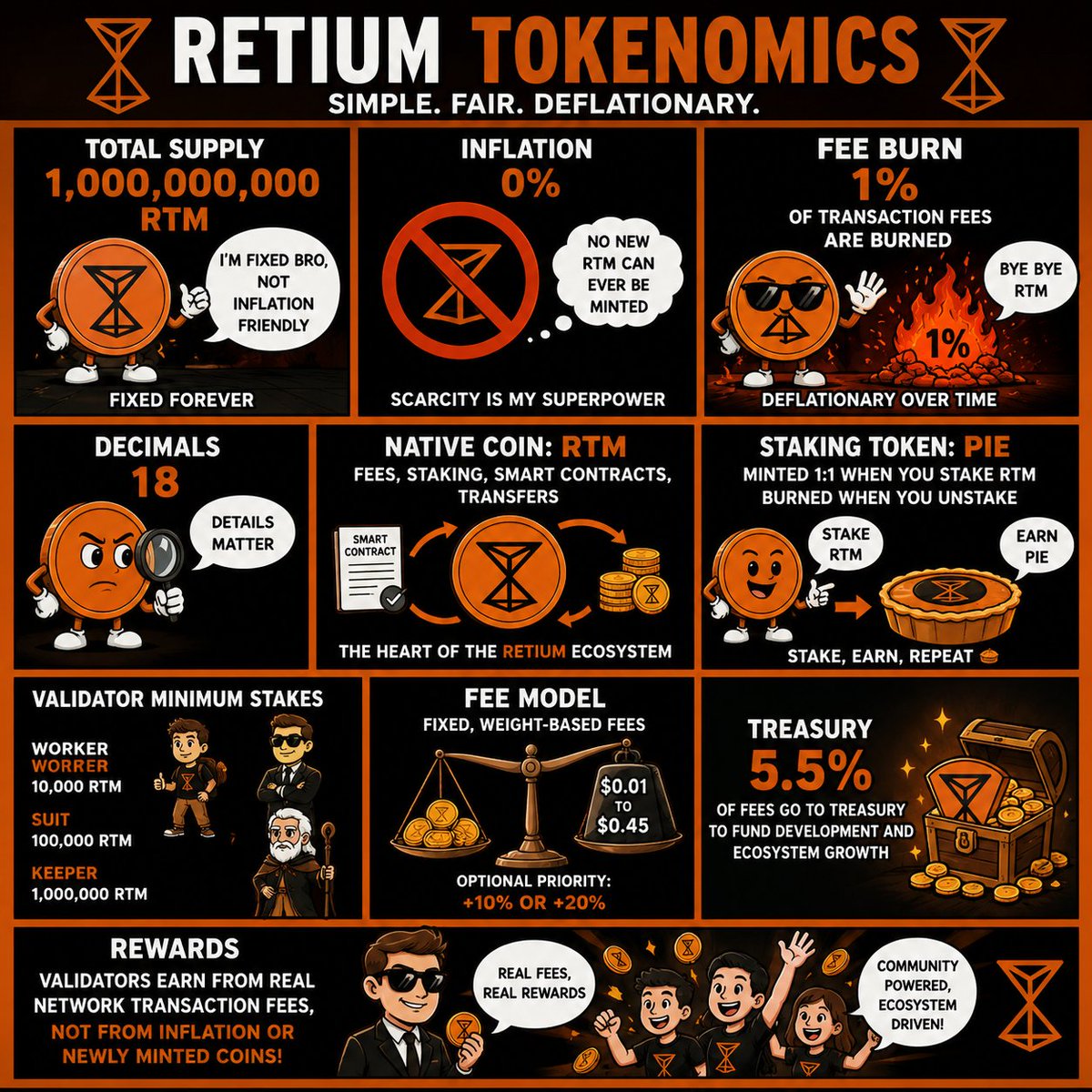 bnelhussein's tweet photo. @RetiumChain keeps it simple: 

1B fixed $RTM supply,
 0% inflation, 
 1% fee burn on every transaction.

Validators earn from real network fees, while 5.5% supports ecosystem growth through the treasury.

Simple tokenomics. Sustainable by design. https://t.co/y9nlJfP2P9