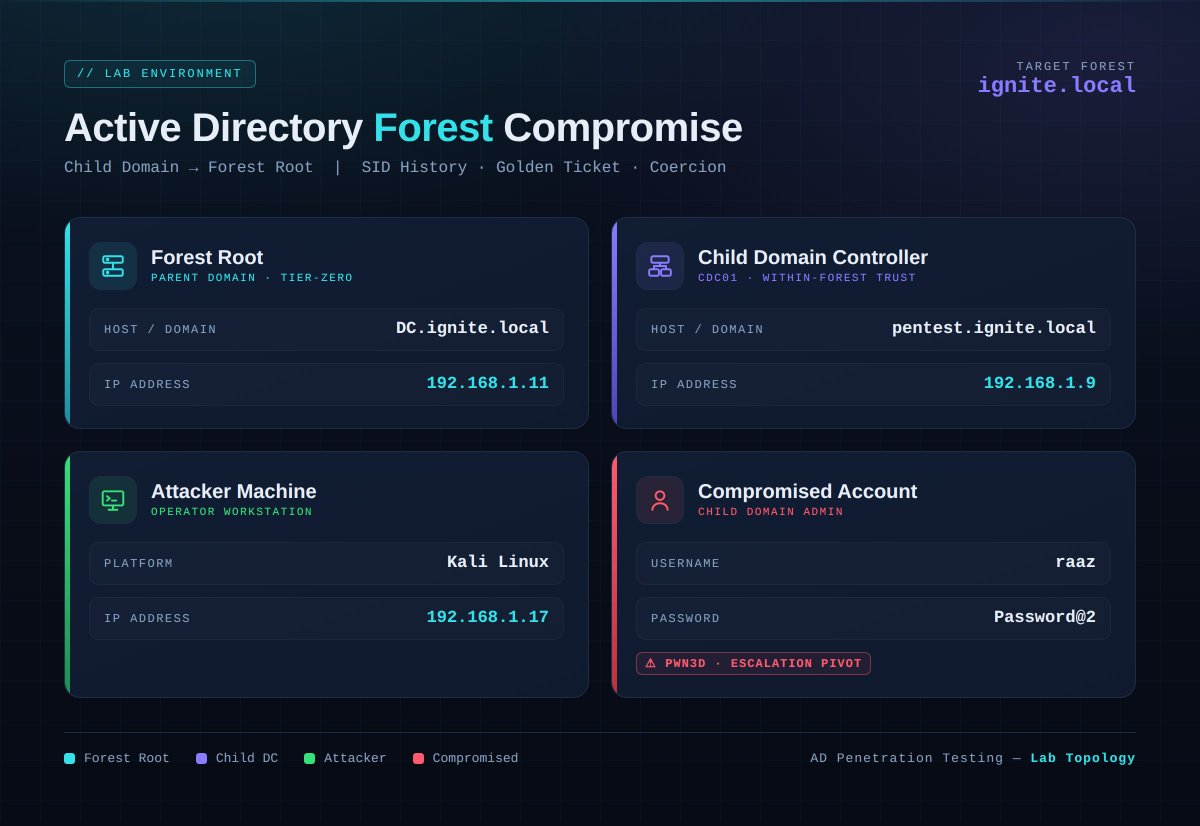 hackinarticles's tweet photo. Active Directory Forest Trust Abuse: Child to Root Domain Escalation

🔥 Telegram: https://t.co/upuP8k8ckB
✴ Twitter: https://t.co/Za7rYILz6E

Active Directory forests rely on trust relationships for seamless authentication, but misconfigurations and inherited privileges can expose high-impact attack paths during authorized security assessments. ⚠️

📚 What You'll Learn in This Guide

🌳 Understanding Active Directory Forest Trusts
🔍 Parent-Child Domain Trust Relationships
⚙️ Enumerating Forest & Domain Trusts
🎯 Identifying Cross-Domain Attack Paths
👥 Analyzing Trust Relationships with BloodHound
🔑 Understanding Enterprise Admin Privileges
📊 Mapping Child-to-Root Escalation Scenarios
🛠️ Trust Abuse Concepts in Red Team Assessments
🚀 Active Directory Security Assessment Workflow
🧠 Detection & Monitoring Recommendations
🛡️ Hardening Forest Trust Configurations
⚠️ Best Practices for Defending Multi-Domain Environments

💡 Parent-child trusts within an Active Directory forest are transitive by design. Understanding how trust relationships, privilege boundaries, and attack paths interact helps security teams identify and remediate risks before they can be leveraged during real-world attacks.

📖 Article:
https://t.co/wXFXFZWbGY

#ActiveDirectory #ForestTrust #BloodHound #RedTeam #Pentesting #CyberSecurity #EthicalHacking #ADSecurity #WindowsSecurity #InfoSec