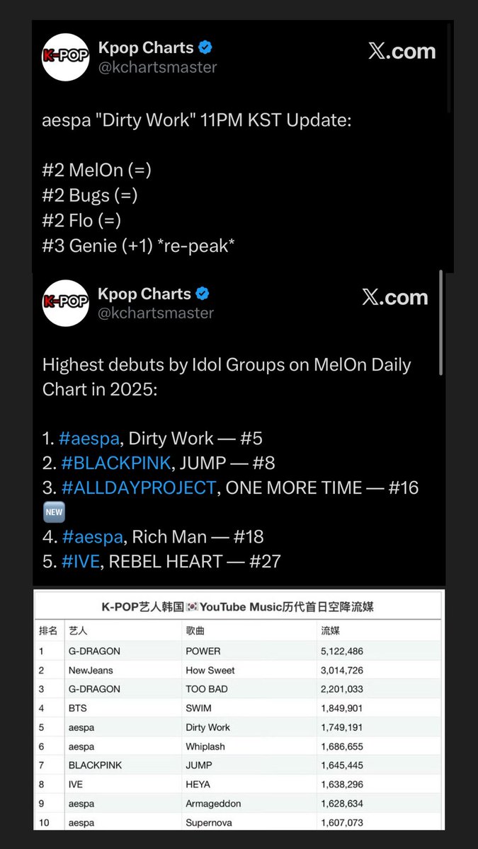 367pages's tweet photo. แล้วที่บอก dirty work ไหลตาย ไหลตายเราคงไม่เท่ากัน ยอดสตรีม 48M ทั่วโลก Billboard Top5 หัวตาราง พีคชาร์ตเกาทุกชาร์ต เดบิ้วเมล่อนสูงสึดในปี ติดสปอ อปมส.โกลบอล ยอดสตรีมยูทูปติดท็อป Top10 สูงสุดในปวศ.เกา ละติ่งวงนี้ชอบยืมมือวงอื่นมากดวงนี่ เอาสถิติมากางกันสิจ๊ะ https://t.co/xcYMrHqJqc