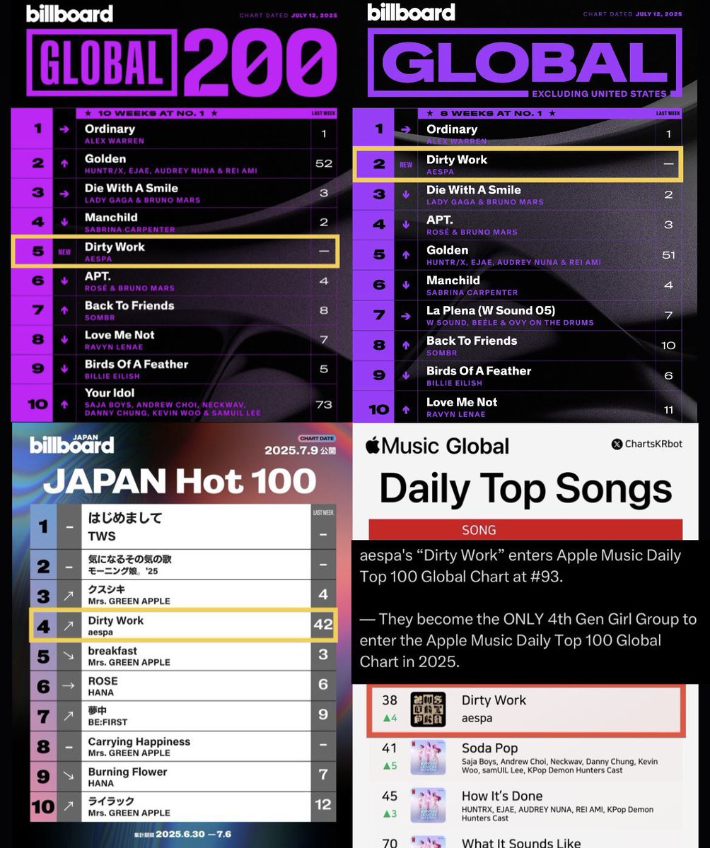 367pages's tweet photo. แล้วที่บอก dirty work ไหลตาย ไหลตายเราคงไม่เท่ากัน ยอดสตรีม 48M ทั่วโลก Billboard Top5 หัวตาราง พีคชาร์ตเกาทุกชาร์ต เดบิ้วเมล่อนสูงสึดในปี ติดสปอ อปมส.โกลบอล ยอดสตรีมยูทูปติดท็อป Top10 สูงสุดในปวศ.เกา ละติ่งวงนี้ชอบยืมมือวงอื่นมากดวงนี่ เอาสถิติมากางกันสิจ๊ะ https://t.co/xcYMrHqJqc
