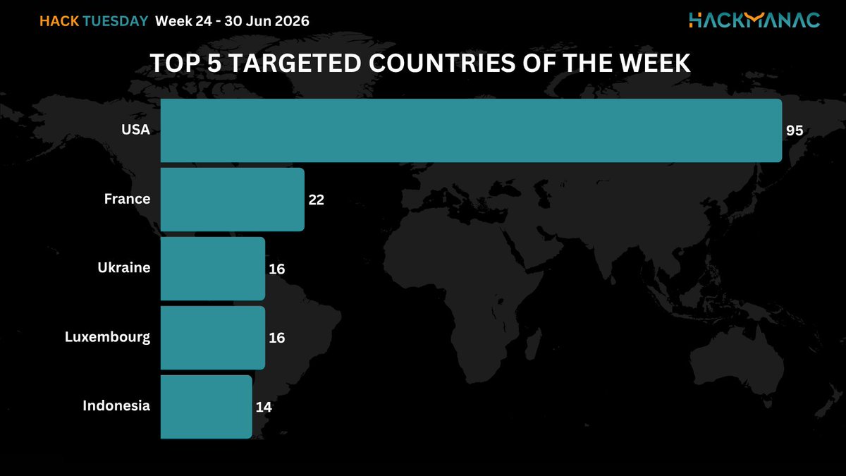 H4ckmanac's tweet photo. 🟧 #HackTuesday 🟧
Hack Tuesday: Week 24 - 30 Jun 2026
⚠️343 cyber attacks across 56 countries ⚠️
➡️The most active threat actor last week was NoName057(16) claiming responsibility for 29 cyber attacks.
➡️The USA is the most affected country, accounting for 27.7% of incidents, with 95 cyber attacks.
➡️The Gov / Mil / LE sector is the most targeted, accounting for 16.6% of incidents with 57 cyber attacks.
➡️The estimated Critical cyber attacks account to 49 (14.3% of the total).
➡️Overall, the claimed compromised data amounts to approximately 24.7 TB.
More details:
https://t.co/Fw3uipx3fs
