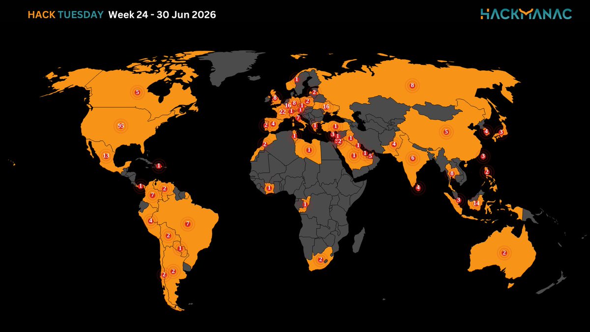 H4ckmanac's tweet photo. 🟧 #HackTuesday 🟧
Hack Tuesday: Week 24 - 30 Jun 2026
⚠️343 cyber attacks across 56 countries ⚠️
➡️The most active threat actor last week was NoName057(16) claiming responsibility for 29 cyber attacks.
➡️The USA is the most affected country, accounting for 27.7% of incidents, with 95 cyber attacks.
➡️The Gov / Mil / LE sector is the most targeted, accounting for 16.6% of incidents with 57 cyber attacks.
➡️The estimated Critical cyber attacks account to 49 (14.3% of the total).
➡️Overall, the claimed compromised data amounts to approximately 24.7 TB.
More details:
https://t.co/Fw3uipx3fs