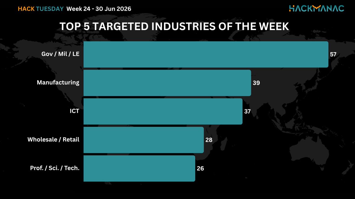 H4ckmanac's tweet photo. 🟧 #HackTuesday 🟧
Hack Tuesday: Week 24 - 30 Jun 2026
⚠️343 cyber attacks across 56 countries ⚠️
➡️The most active threat actor last week was NoName057(16) claiming responsibility for 29 cyber attacks.
➡️The USA is the most affected country, accounting for 27.7% of incidents, with 95 cyber attacks.
➡️The Gov / Mil / LE sector is the most targeted, accounting for 16.6% of incidents with 57 cyber attacks.
➡️The estimated Critical cyber attacks account to 49 (14.3% of the total).
➡️Overall, the claimed compromised data amounts to approximately 24.7 TB.
More details:
https://t.co/Fw3uipx3fs