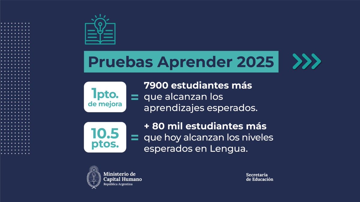 SPettovelloOK's tweet photo. Aprender es la evaluación nacional que funciona como diagnóstico del sistema educativo.

En 2025 se alcanzaron 10.5 puntos de mejora, lo que se traduce en más de 80 mil estudiantes más que hoy alcanzan los niveles esperados en lengua. 

Además, logramos la mayor participación histórica, tanto de escuelas como de estudiantes, y el nivel más bajo de estudiantes con desempeño insatisfactorio a través de políticas educativas basadas en evidencia, evaluación y trabajo conjunto.
@JMilei