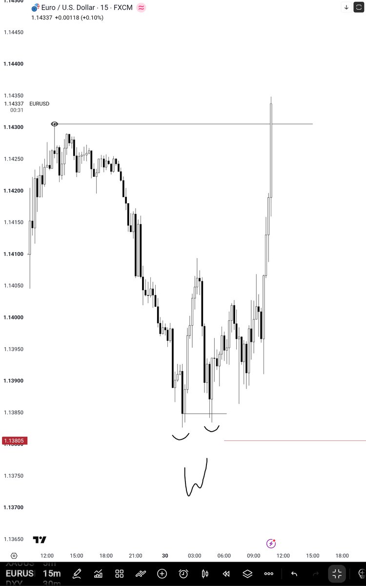 ArinNirban67582's tweet photo. $EU turtle soup 
Monday range model https://t.co/rO1APzjJb3